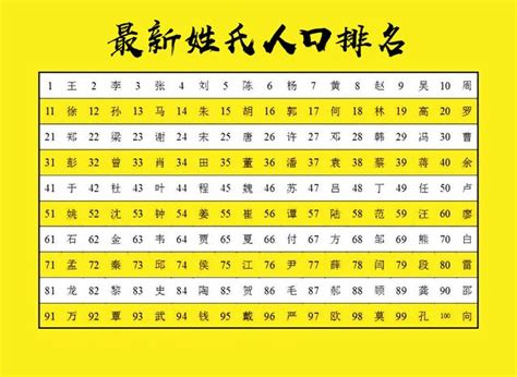 姓氏排名香港|【香港 姓氏 排名】香港姓氏排行榜：哪個姓氏稱霸全港？